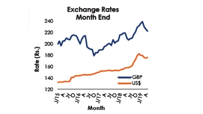 Rupee appreciates 3.6 %, reserves reach USD 6.7 bn