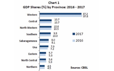 Western Province highest contributor to GDP